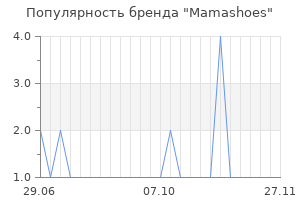 Популярность бренда mamashoes