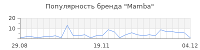 Популярность mamba