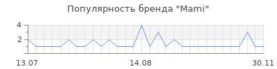 Популярность mami