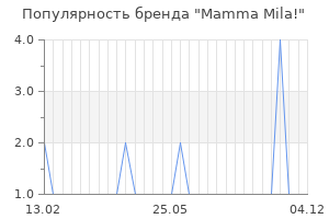 Популярность бренда mamma mila