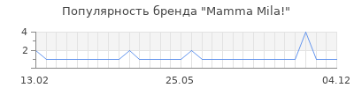 Популярность mamma mila