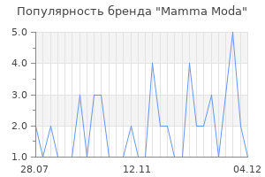 Популярность бренда Mamma Moda