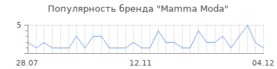 Популярность Mamma Moda