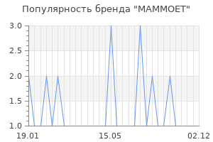 Популярность бренда mammoet