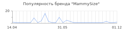 Популярность mammysize