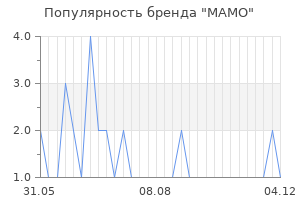 Популярность бренда mamo