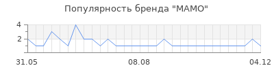Популярность mamo