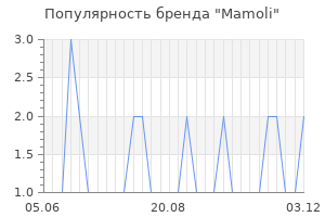 Популярность бренда Mamoli