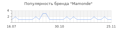 Популярность mamonde