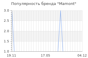 Популярность бренда Mamont