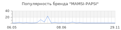 Популярность MAMSI-PAPSI