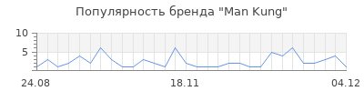 Популярность man kung