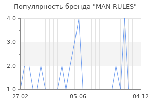 Популярность бренда man rules