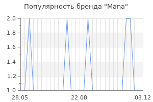 Популярность бренда mana