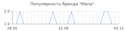 Популярность mana
