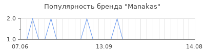 Популярность manakas