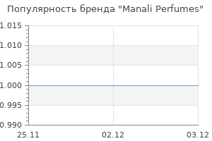 Популярность бренда Manali Perfumes