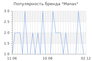 Популярность бренда manas