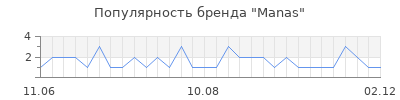 Популярность manas