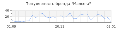 Популярность mancera