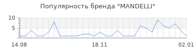 Популярность mandelli