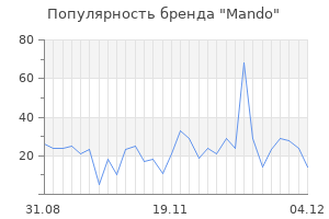 Популярность бренда mando