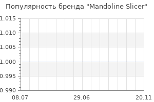 Популярность бренда mandoline slicer