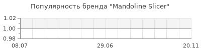 Популярность mandoline slicer