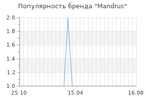 Популярность бренда mandrus