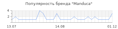 Популярность manduca