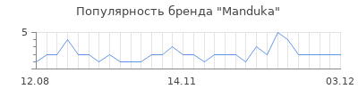 Популярность manduka