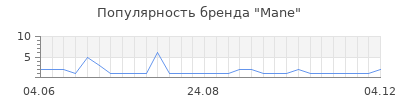 Популярность mane