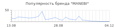 Популярность manebi