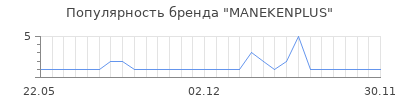 Популярность MANEKENPLUS