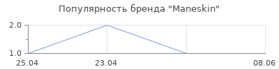 Популярность Maneskin