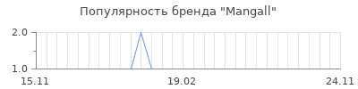 Популярность mangall