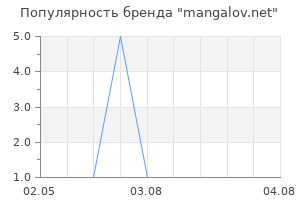 Популярность бренда mangalov.net