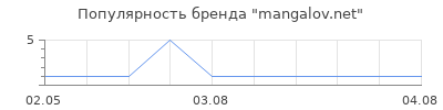 Популярность mangalov.net