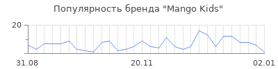 Популярность mango kids