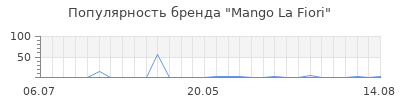 Популярность Mango La Fiori