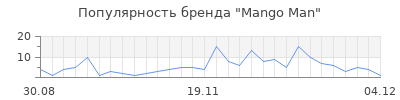 Популярность mango man