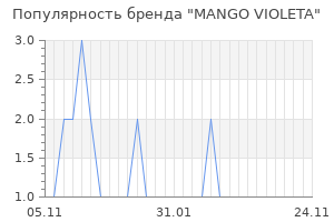 Популярность бренда mango violeta