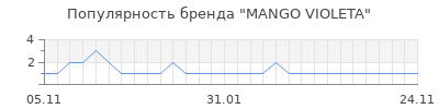 Популярность mango violeta