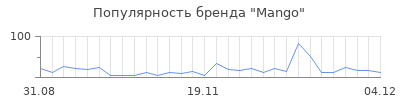 Популярность mango