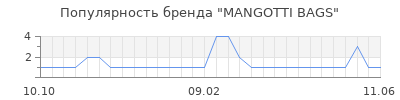 Популярность mangotti bags