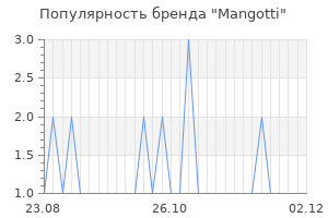 Популярность бренда mangotti