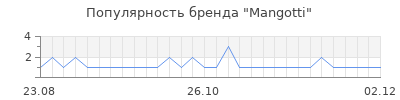 Популярность mangotti