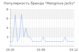 Популярность бренда mangrove jacks