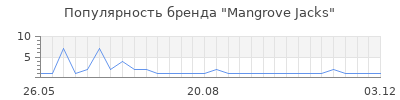 Популярность mangrove jacks