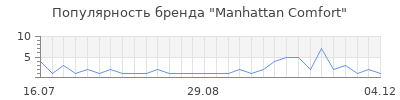 Популярность manhattan comfort